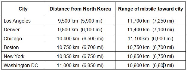 David Wright UCS all things nuclear blog july 28 2017 range table